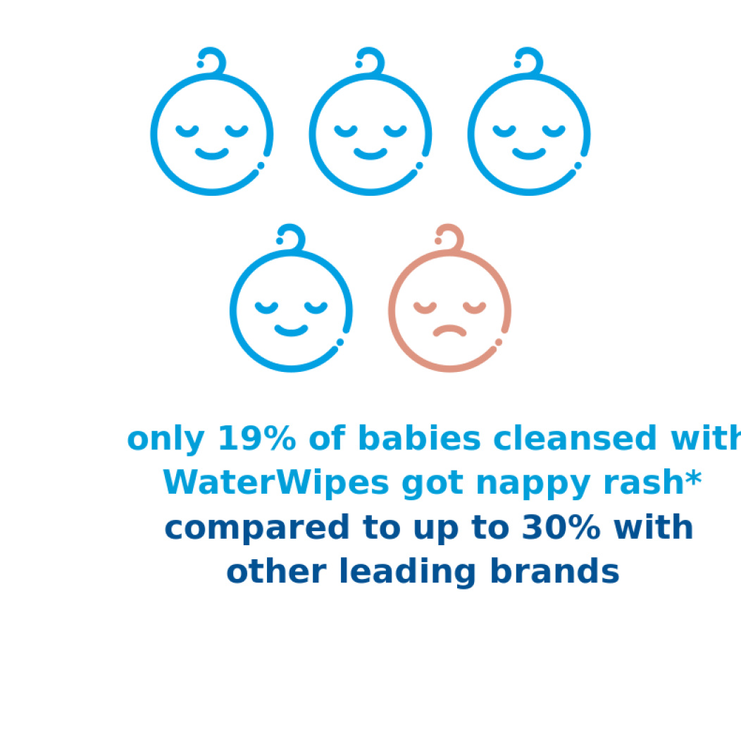 only 19% cleansed with WaterWipes got nappy rash