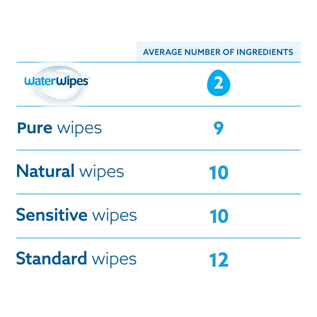 This is a chart showing the average number of ingredients that different baby wipes have. WaterWipes only has two ingredients.