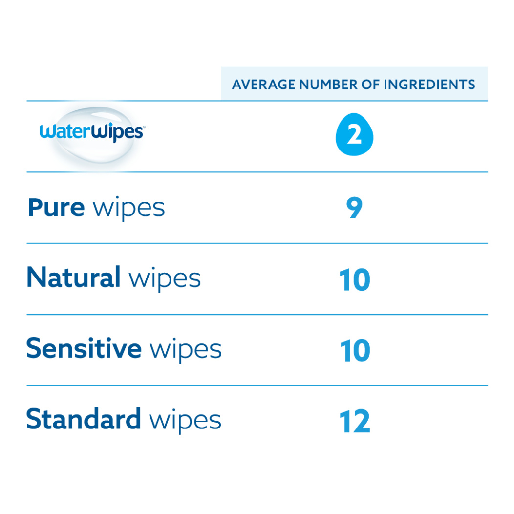 Average number of ingredients