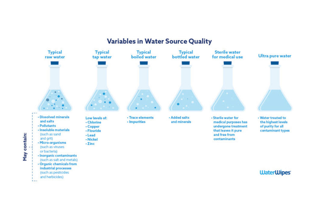 Safe and readily available water is important for public health, whether it is used for drinking, domestic use, food production or recreational purposes.1  The parameters for water quality are typically determined by the intended use. Work in the area of water quality tends to be focused on water that is treated for human consumption, industrial use or the environment.  When considering the use of water for the cleaning of infants, parents can sometimes be confused about the differences between tap, boiled, bottled and sterile water. In addition, research has identified that hospital care teams can have concerns relating to the purity of hospital tap water and the risk of colonising infants with water-borne organisms.2  This article discusses different water sources and the quality of each in addition to explaining why the water contained in WaterWipes is purer than cooled, boiled water.