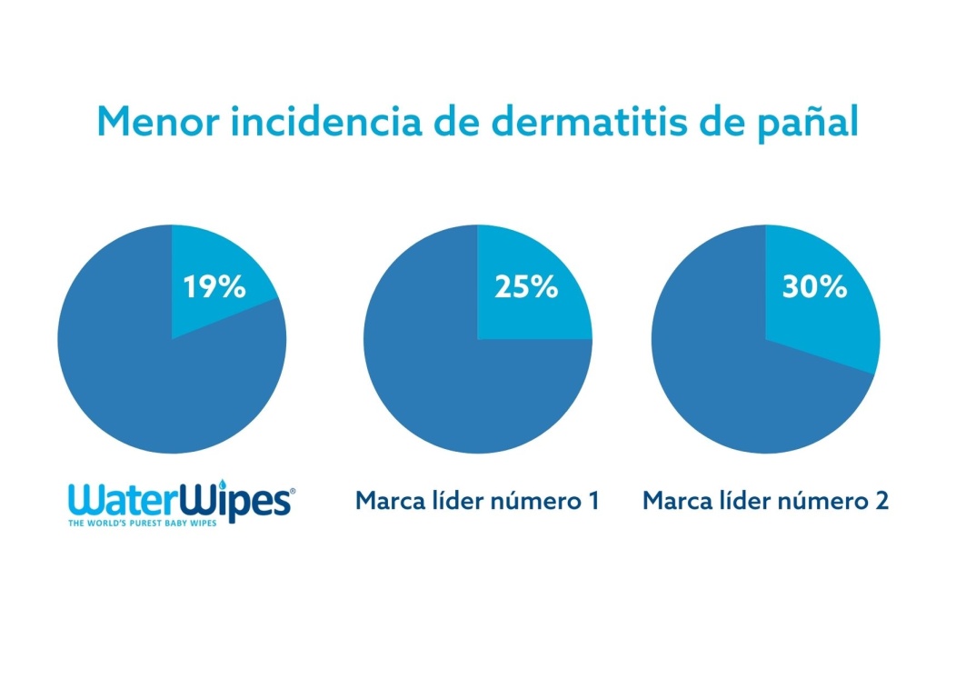 menor incidencia de dermatitis de pañal