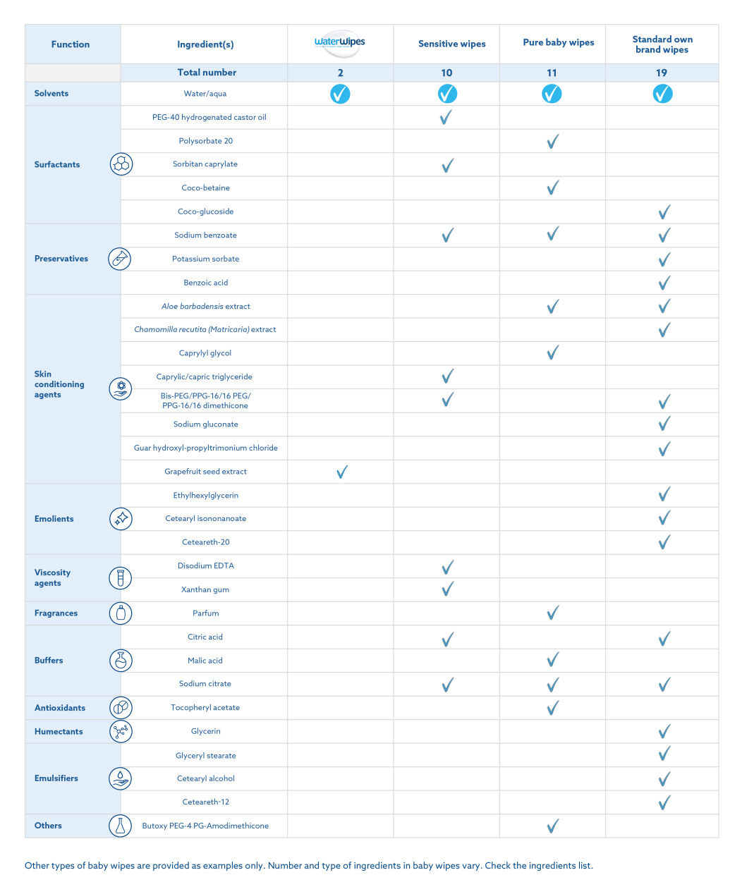 A list of ingredients commonly found in baby wipes and their functions