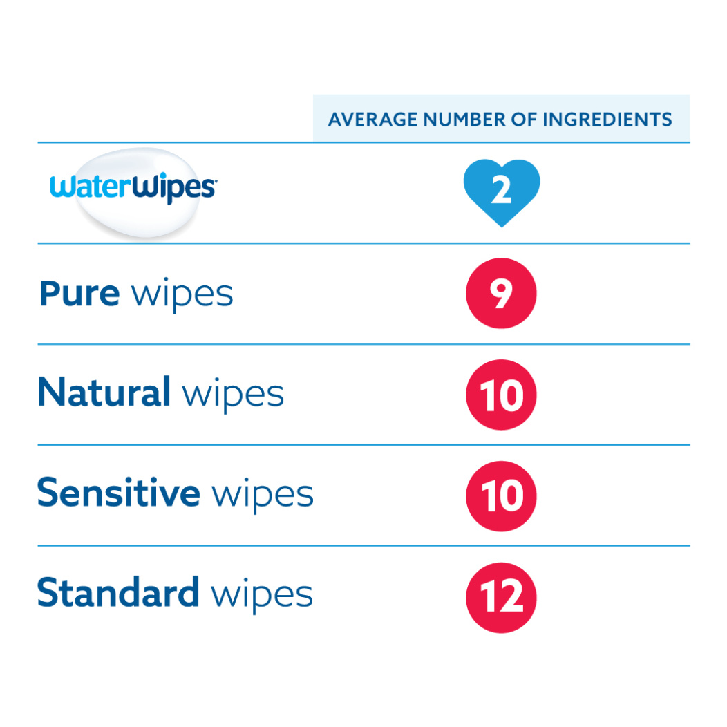 WaterWipes Ingredients Comparison Chart