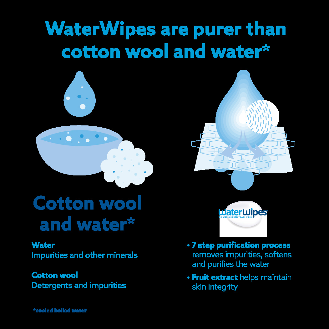 The difference in ingredients between WaterWipes and other wipe products. WaterWipes has only two ingredients, whilst other baby wipe products have many’