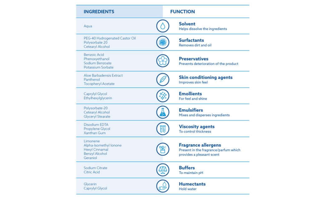 A diagram outlining the ingredients found in other wipe products and the function of these ingredients.