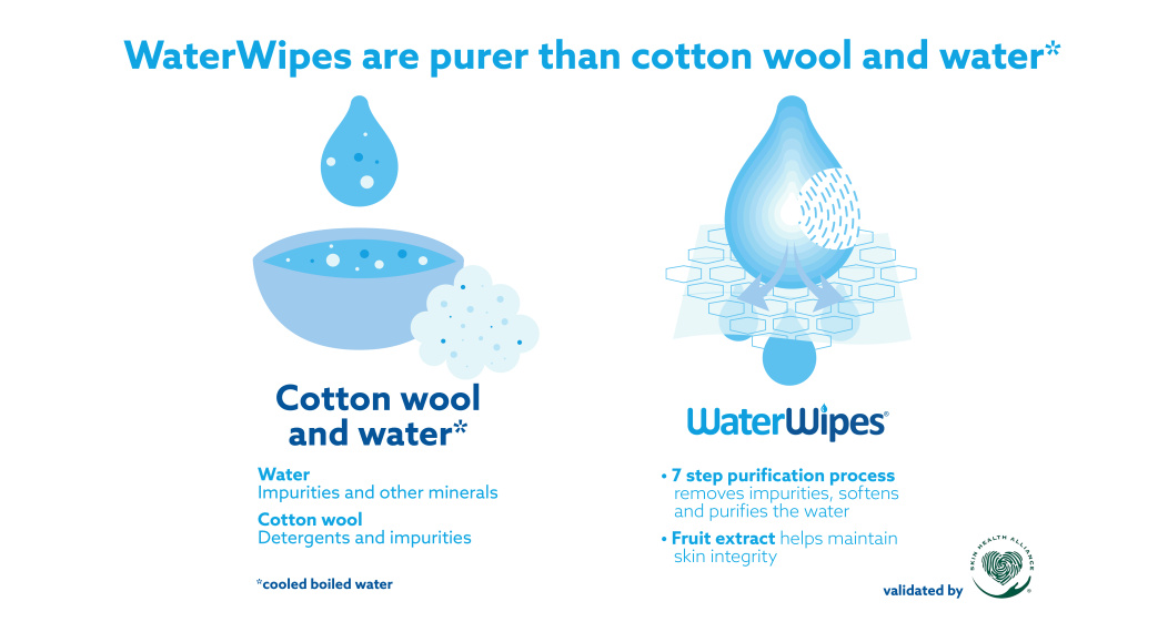 The difference in purity between WaterWipes and cotton wool and water