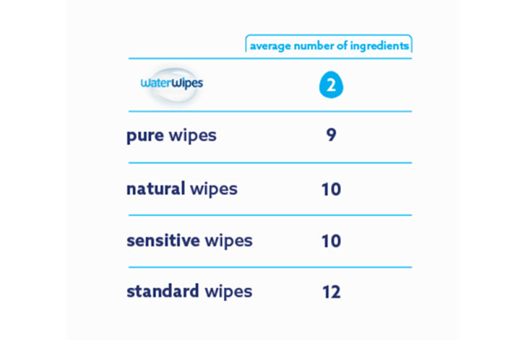 This is a chart showing the average number of ingredients that different baby wipes have. WaterWipes only has two ingredients.