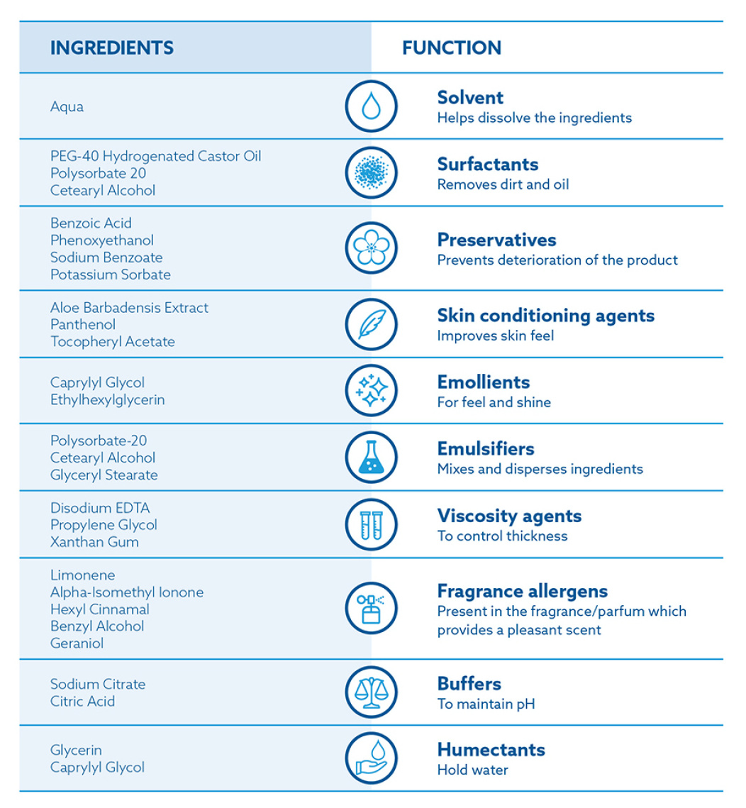 A diagram outlining the ingredients found in other wipe products and the function of these ingredients.