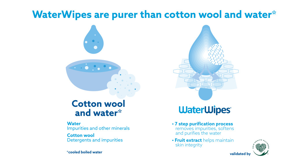 Following a review of scientific literature, a team of independent experts at the Skin Health Alliance has validated that WaterWipes are purer than cotton wool and water.