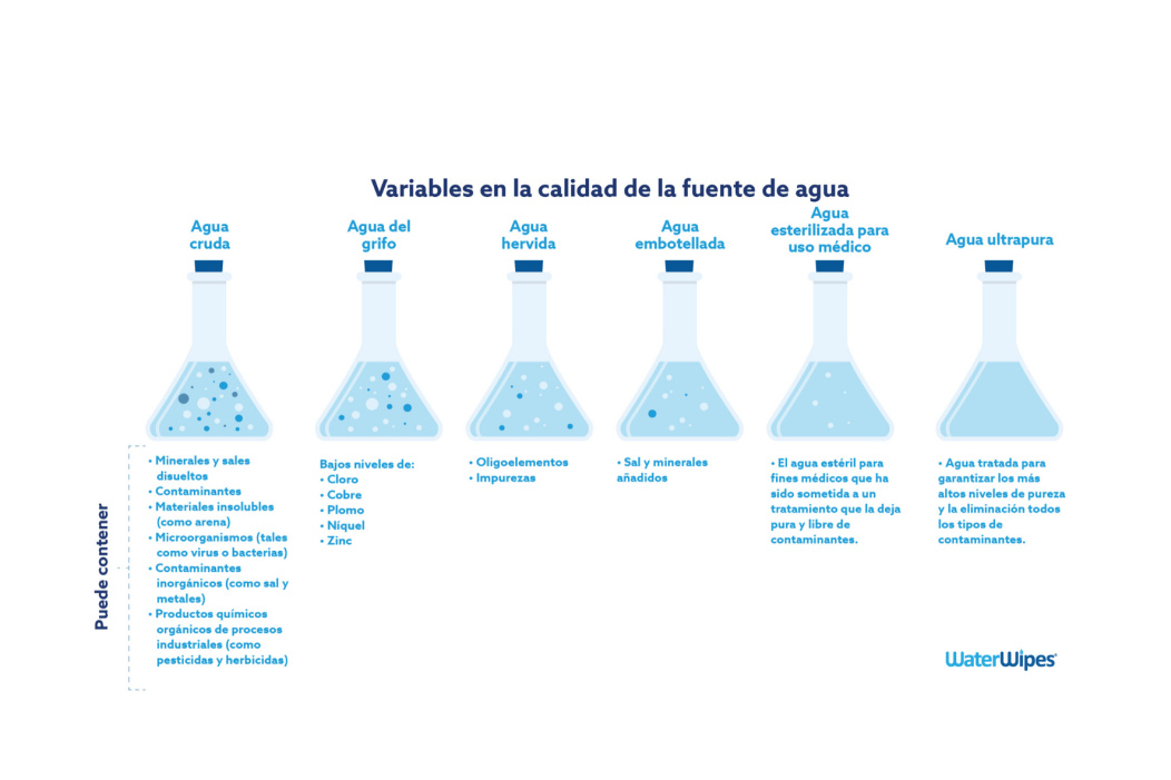 infografico que explica las diferentes variables en la calidad de la fuente de agua