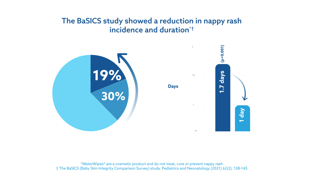 Pie graphs showing the lower incidence of nappy rash when using WaterWipes compared to leading brands